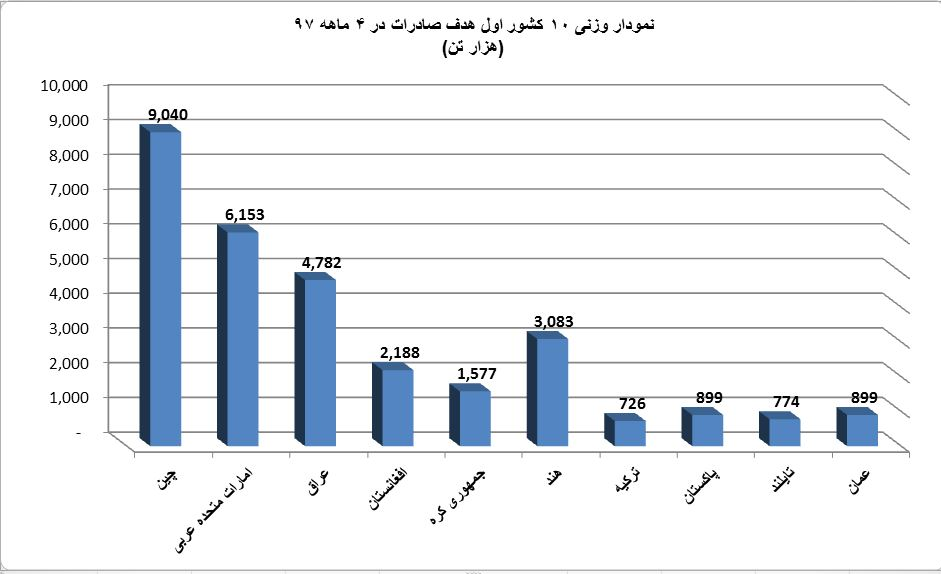 کشورهای اول هدف صادرات ایران در ۴ ماهه ۱۳۹۷ + نمودار