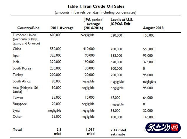 اسناد بی ثمر بودن برجام اروپایی برای ایران/ وقتی صادرات نفت ایران به کشور‌های اروپایی ۷۱ درصد کاهش می‌یابد + جدول