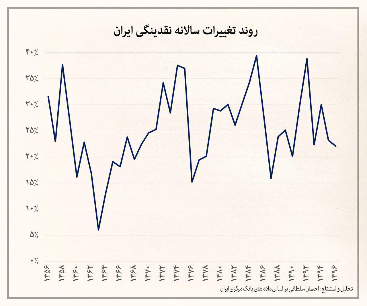 روند و عوامل رشد نقدینگی سه دهه اخیر در ایران