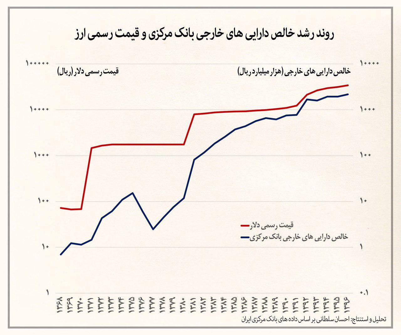 روند و عوامل رشد نقدینگی سه دهه اخیر در ایران