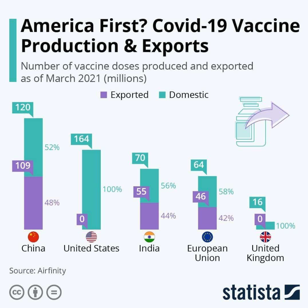 صادرات واکسن آمریکایی به سایر کشورها، تقریبا هیچ!/ آیا ایالات متحده واکسن در اختیار ایران قرار می‌داد؟